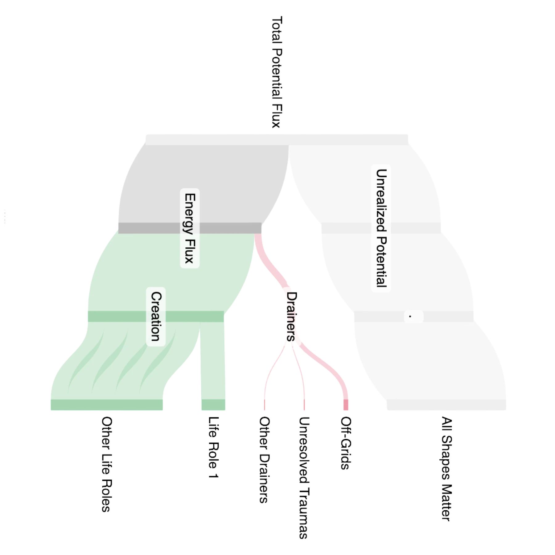 widening energy flux through shapes